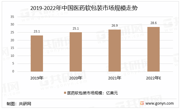2019-2022年中国医药软包装市场规模走势