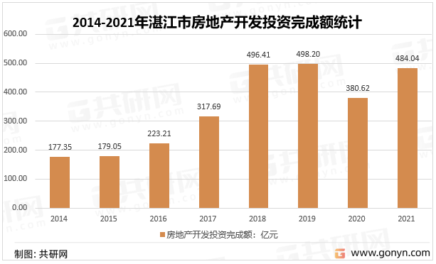2014-2021年湛江市房地产开发投资完成额统计