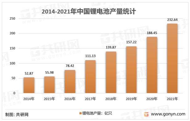 2014-2021年中国锂电池产量统计
