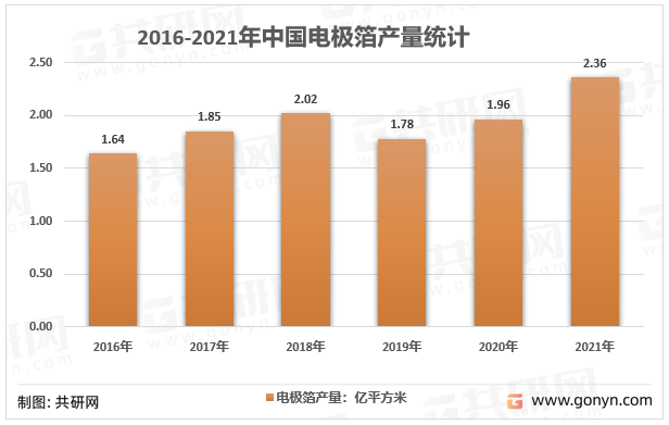 2016-2021年中国电极箔产量统计