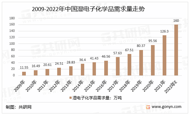 2009-2022年中国湿电子化学品需求量走势