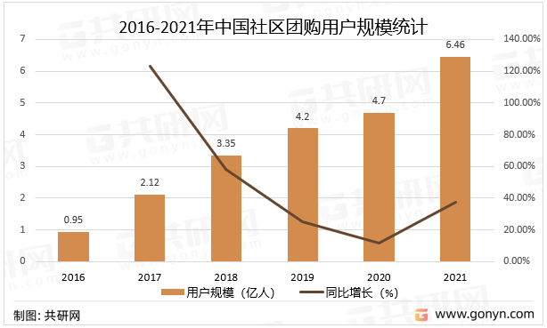 2016-2021年中国社区团购用户规模统计