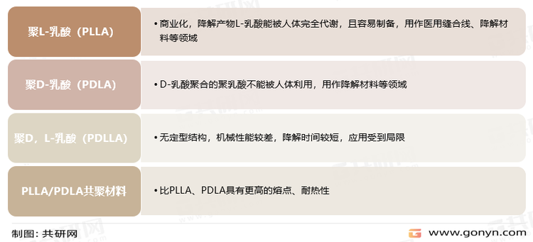 聚乳酸分类及应用
