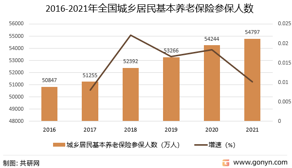 2016-2021年全国城乡居民基本养老保险参保人数及增速