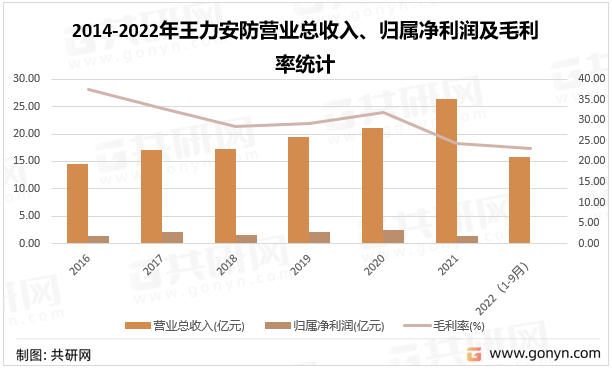 2014-2022年王力安防营业总收入、归属净利润及毛利率统计