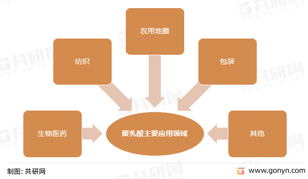 聚乳酸的主要应用领域