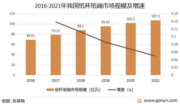 2016-2021年我国纸杯纸碗市场规模及增速