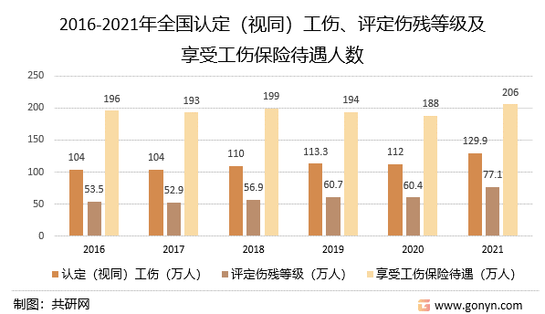 2016-2021年全国认定（视同）工伤、评定伤残等级及享受工伤保险待遇人数