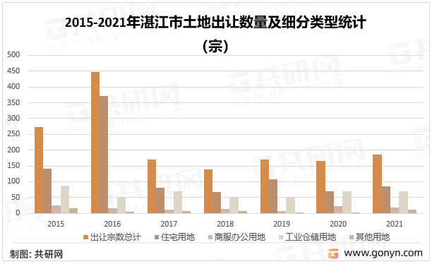 2015-2021年湛江市土地出让数量及细分类型统计（宗）
