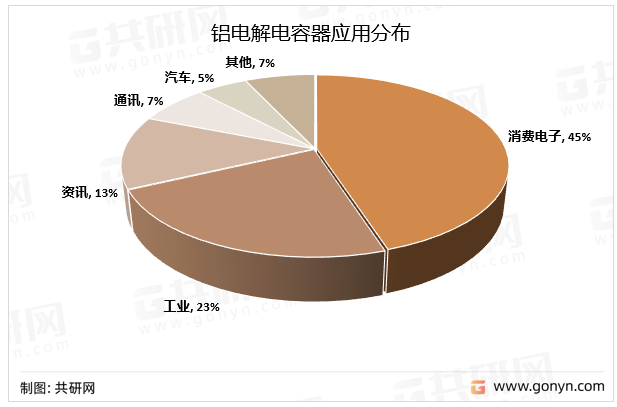 铝电解电容器应用格局