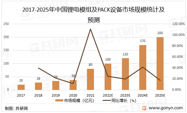 2017-2025年中国锂电模组及PACK设备市场规模统计及预测