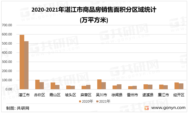 2020-2021年湛江市商品房销售面积分区域统计