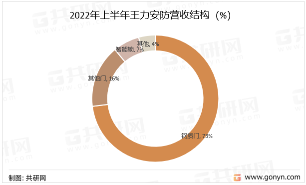 2022年上半年王力安防营收结构（%）