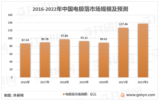 2016-2022年中国电极箔市场规模及预测