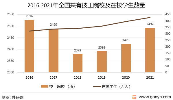 2016-2021年全国共有技工院校及在校学生数量