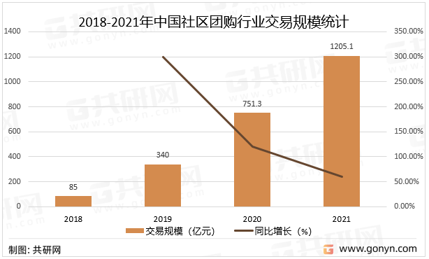 2018-2021年中国社区团购行业交易规模统计