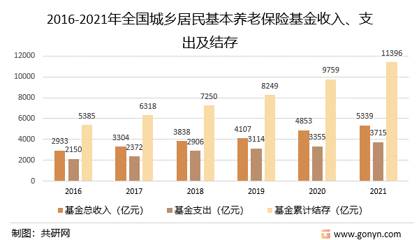 2016-2021年全国城乡居民基本养老保险基金收入、支出及结存