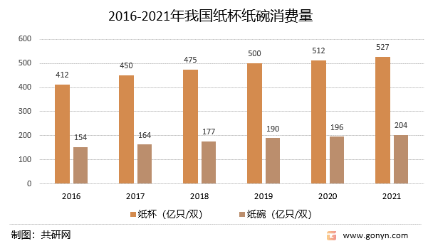 2016-2021年我国纸杯纸碗消费量