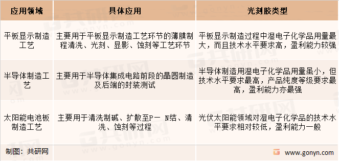 湿电子化学品按应用领域分类