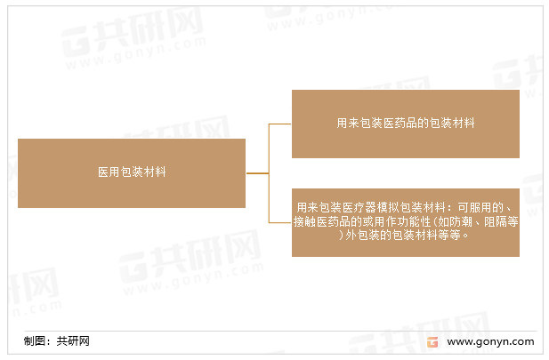 医用包装材料