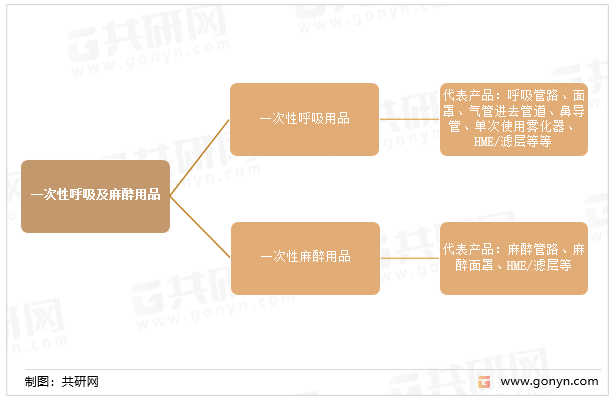 一次性呼吸及麻醉用品产品分类