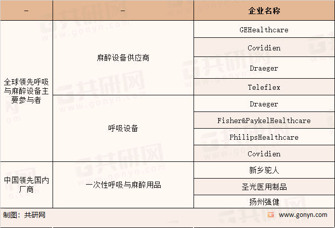 一次性呼吸与麻醉用品市场竞争格局