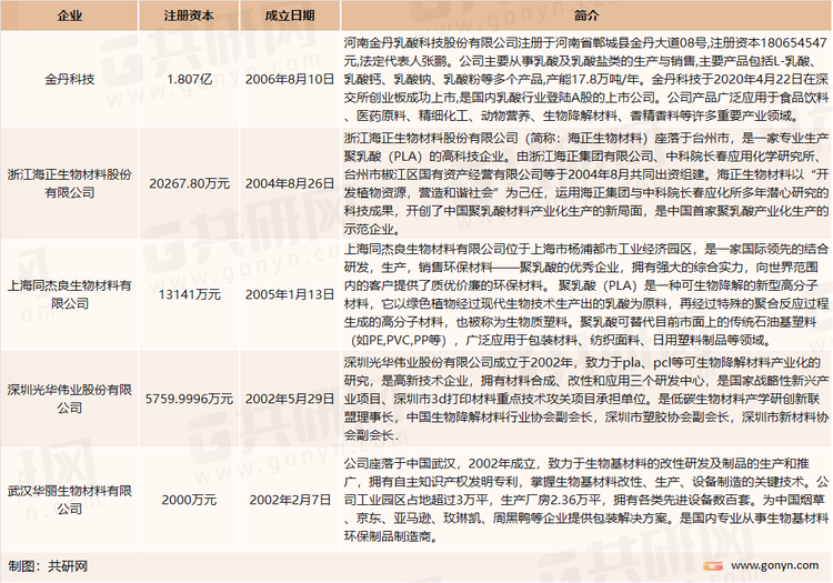 我国聚乳酸主要生产企业介绍