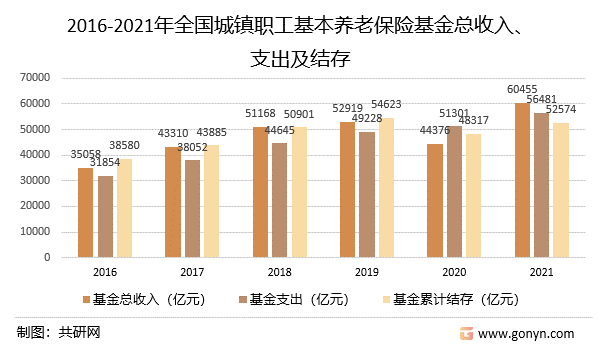 2016-2021年全国城镇职工基本养老保险基金总收入、支出及结存