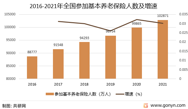 2016-2021年全国参加基本养老保险人数及增速