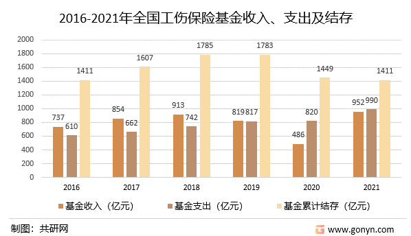 2016-2021年全国工伤保险基金收入、支出及结存