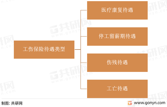 工伤保险待遇类型