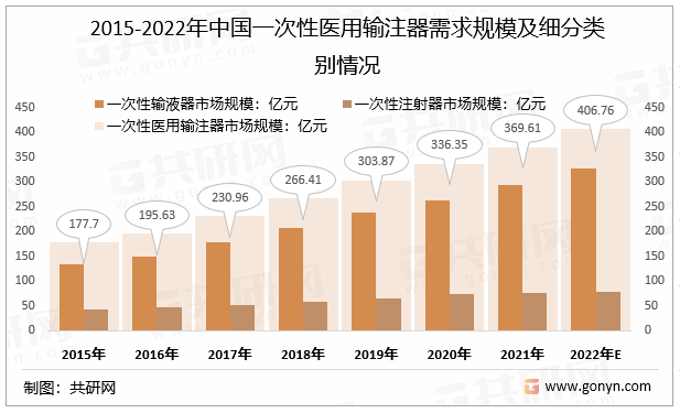 2015-2022年中国一次性医用输注器需求规模及细分类别情况