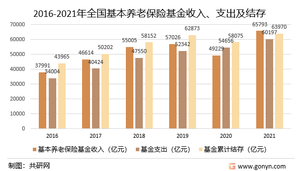 2016-2021年全国基本养老保险基金收入、支出及结存