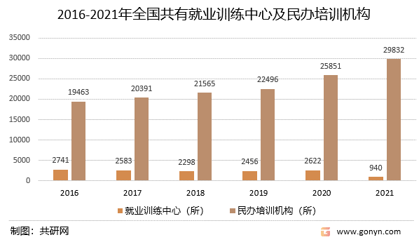 2016-2021年全国共有就业训练中心及民办培训机构