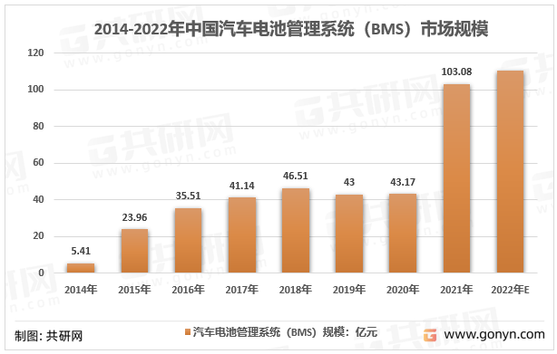2014-2022年中国汽车电池管理系统（BMS）市场规模