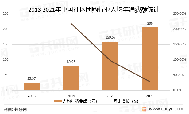 2018-2021年中国社区团购行业人均年消费额统计