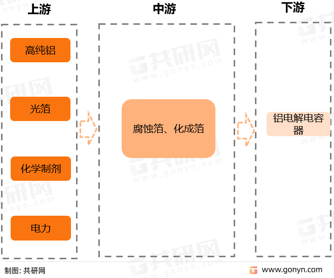 电极箔产业链
