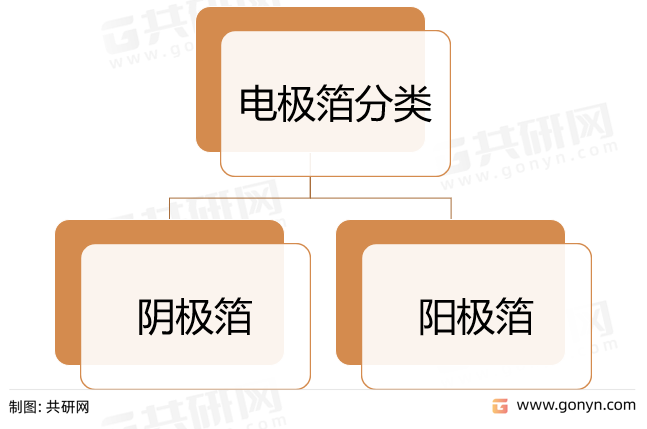电极箔分类