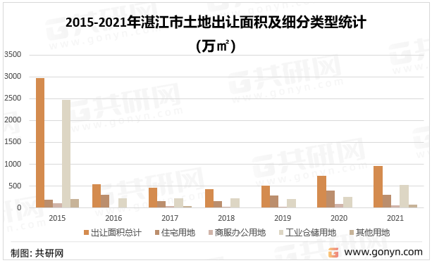 2015-2021年湛江市土地出让面积及细分类型统计