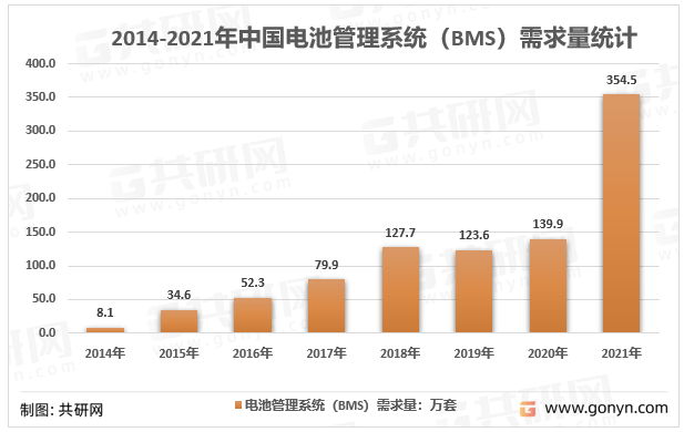 2014-2021年中国电池管理系统（BMS）需求量统计