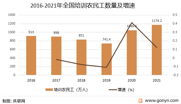 2016-2021年全国技工院校培训农民工数量及增速