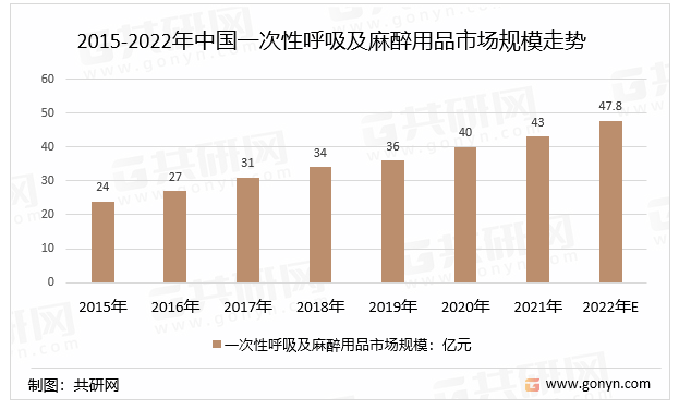 2015-2022年中国一次性呼吸及麻醉用品市场规模走势