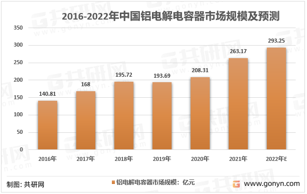2016-2022年中国铝电解电容器市场规模及预测