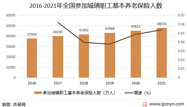 2016-2021年全国参加城镇职工基本养老保险人数及增速