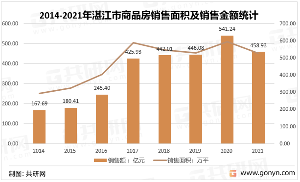 2014-2021年湛江市商品房销售面积及销售金额统计