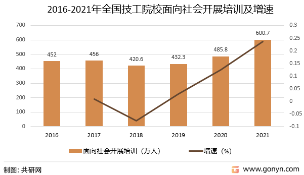 2016-2021年全国技工院校面向社会开展培训及增速
