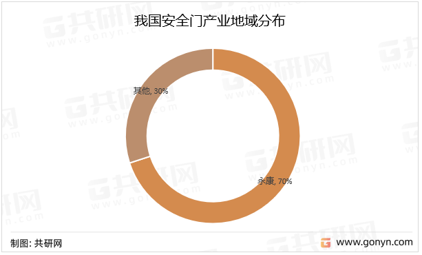 我国安全门产业地域分布