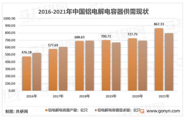 2016-2021年中国铝电解电容器供需现状