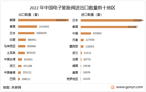 其中2022年1-10月中国电子膨胀阀出口数量最多地区为韩国6425014套；中国电子膨胀阀进口数量最多地区为日本2592894套。