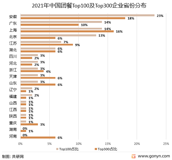 2021年中国团餐Top100及Top300企业省份分布